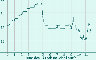 Courbe de l'humidex pour Chteau-Chinon (58)