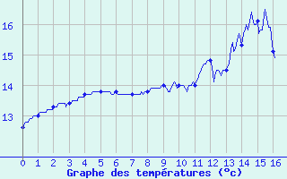 Courbe de tempratures pour Camors (56)