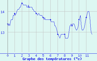 Courbe de tempratures pour Saint-Ciergues (52)