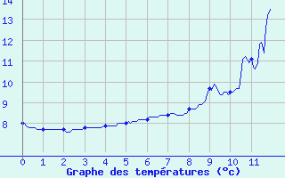 Courbe de tempratures pour Bessey (21)