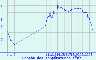 Courbe de tempratures pour Le Bourget (93)