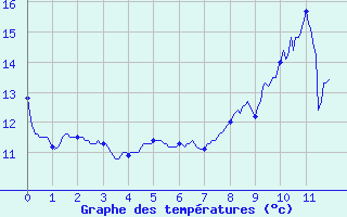 Courbe de tempratures pour Bernires-sur-Mer (14)