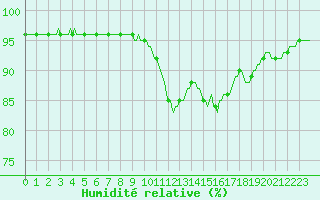 Courbe de l'humidit relative pour Saint-Germain-du-Puch (33)