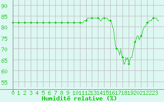 Courbe de l'humidit relative pour Anglars St-Flix(12)