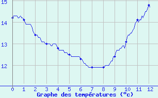 Courbe de tempratures pour Lussac-Les-Chateaux (86)