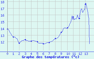 Courbe de tempratures pour Sours (28)