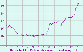 Courbe du refroidissement olien pour Coublevie (38)