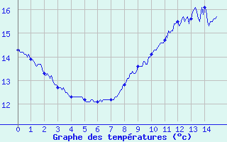 Courbe de tempratures pour Saint-Martial-Viveyrol (24)