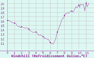 Courbe du refroidissement olien pour Langres (52) 