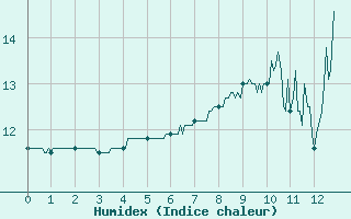 Courbe de l'humidex pour Marcenat (15)