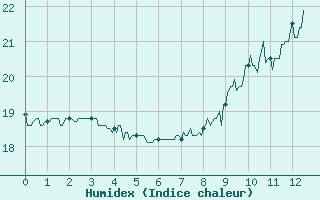 Courbe de l'humidex pour Pointe de Chassiron (17)