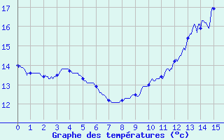 Courbe de tempratures pour Rueil (28)