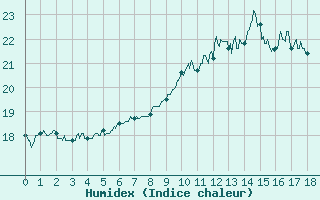 Courbe de l'humidex pour Le Perrier (85)