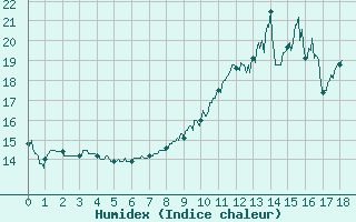 Courbe de l'humidex pour Loudun (86)