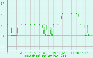 Courbe de l'humidit relative pour Bonnecombe - Les Salces (48)