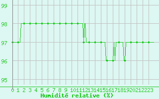 Courbe de l'humidit relative pour Hestrud (59)