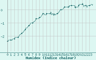 Courbe de l'humidex pour Rollainville (88)