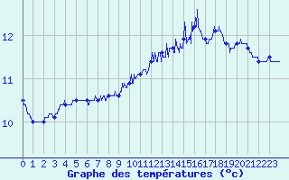 Courbe de tempratures pour Belmont - Champ du Feu (67)