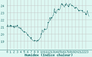 Courbe de l'humidex pour Paray-le-Monial - St-Yan (71)