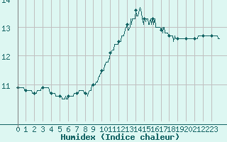 Courbe de l'humidex pour Nantes (44)