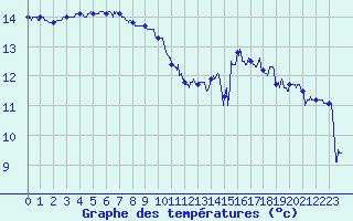 Courbe de tempratures pour Le Havre - Octeville (76)