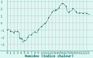 Courbe de l'humidex pour Toulouse-Francazal (31)