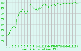 Courbe de l'humidit relative pour Chteau-Chinon (58)