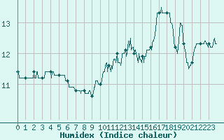 Courbe de l'humidex pour Nantes (44)