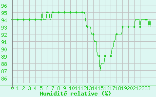 Courbe de l'humidit relative pour Caix (80)