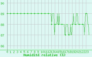 Courbe de l'humidit relative pour Priay (01)