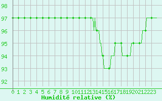 Courbe de l'humidit relative pour Avril (54)