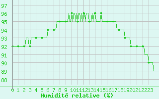 Courbe de l'humidit relative pour Nonaville (16)