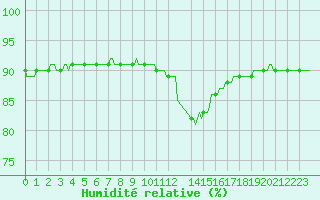 Courbe de l'humidit relative pour Mirepoix (09)