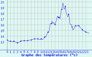 Courbe de tempratures pour Saint-Privat (19)