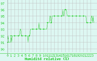 Courbe de l'humidit relative pour Corbas (69)