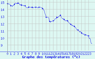 Courbe de tempratures pour Roissy (95)