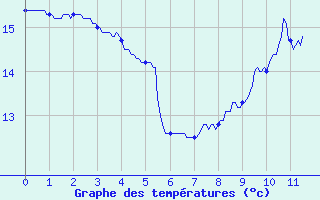 Courbe de tempratures pour Civray (86)