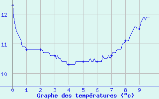 Courbe de tempratures pour Le Reposoir (74)