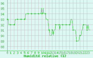 Courbe de l'humidit relative pour Frontenac (33)