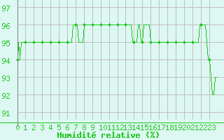 Courbe de l'humidit relative pour Thoiras (30)