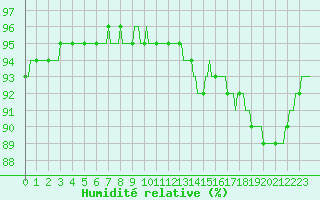 Courbe de l'humidit relative pour Frontenay (79)