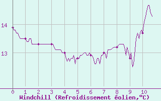Courbe du refroidissement olien pour Le Puy-Chadrac (43)