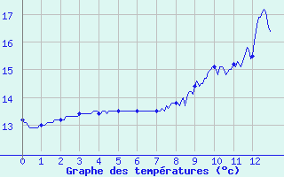 Courbe de tempratures pour Fontenoy (88)