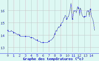 Courbe de tempratures pour Boulogne (62)