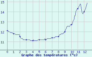 Courbe de tempratures pour Sainte-Svre-sur-Indre (36)