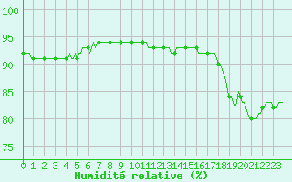 Courbe de l'humidit relative pour Gruissan (11)