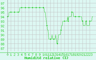 Courbe de l'humidit relative pour Amiens - Dury (80)