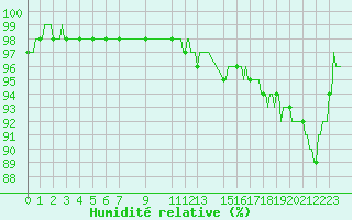 Courbe de l'humidit relative pour Baraque Fraiture (Be)