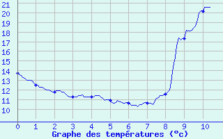 Courbe de tempratures pour Le Collet-Sauveplane (48)