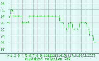 Courbe de l'humidit relative pour Donnemarie-Dontilly (77)